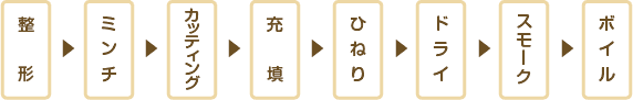 ソーセージ作りの8工程